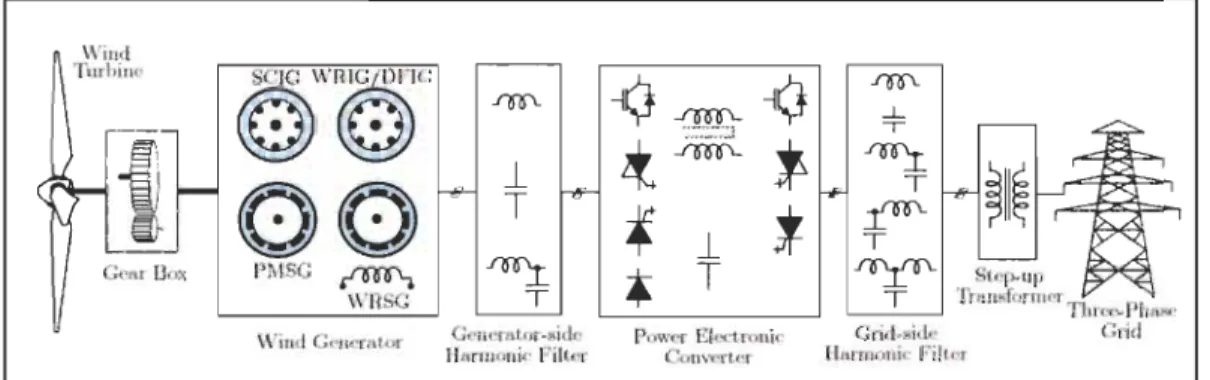 Figure  25  Configuration de base d' un système éolien connecté au réseau  [44] 