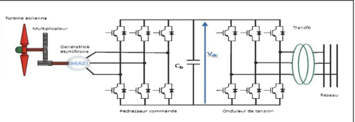 Figure 2.7  Système éolien basé sur une machine asynchrone à  case à  fréquence variable  2.4.4  Machine asynchrone  à  double alimentation 