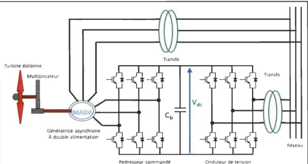 Figure 2.8  Système éolien basé sur une machine asynchrone à double  alimentation  à  fréquence variable 