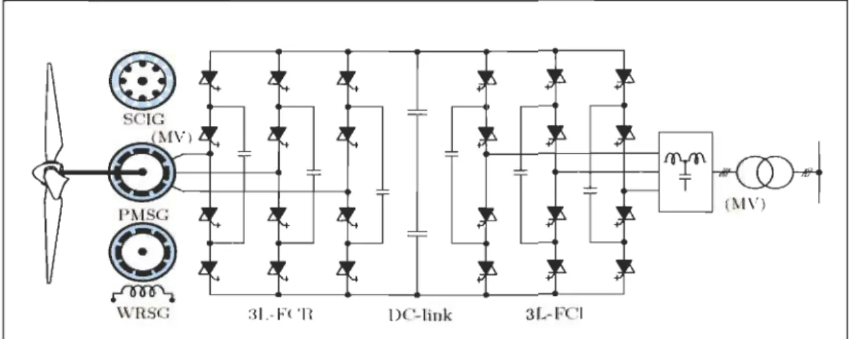 Figure 2.16  Conversion d' énergie éolienne avec un convertisseur Back to Back et capacité  de roue libre  [44] 