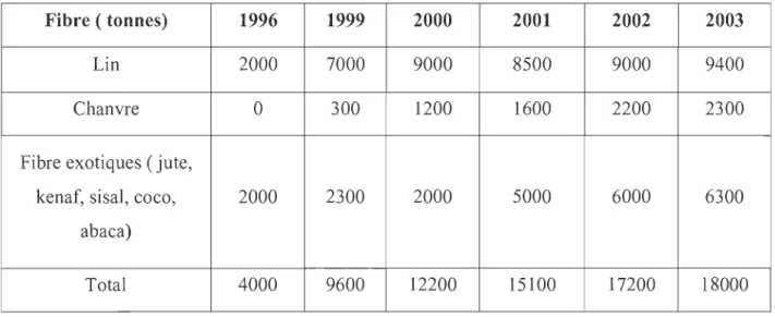 Tableau 6 : Evolution de  la demande en fibres naturelles exprimées en tonne dans le marché  automobile allemand [29, 30]