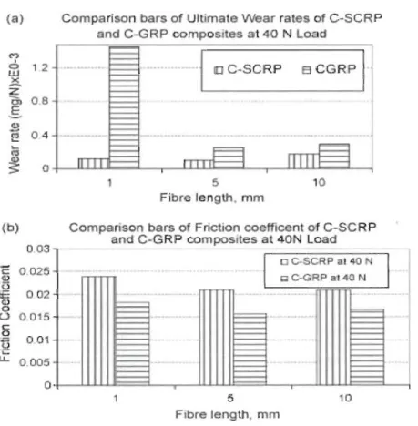 Figure 3  : Comparatif du taux d'usure et du coefficient de frottement des composites  respectifs C-SCRP et C-GRP [31]