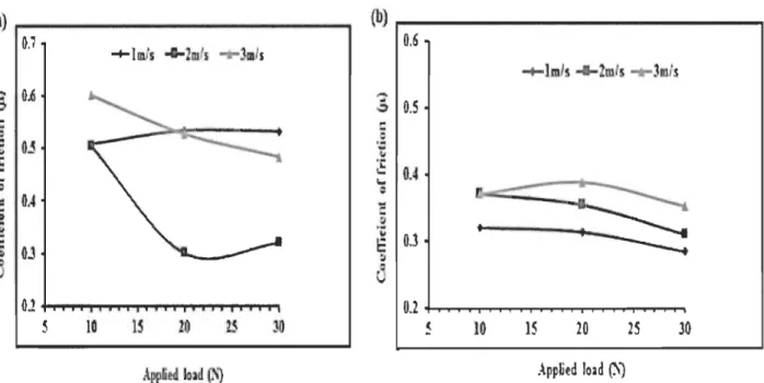 Figure 4 : Comparatif du coefficient de frottement en fonction de la charge appliquée  entre a) PP net; b) Jute/PP  [32]