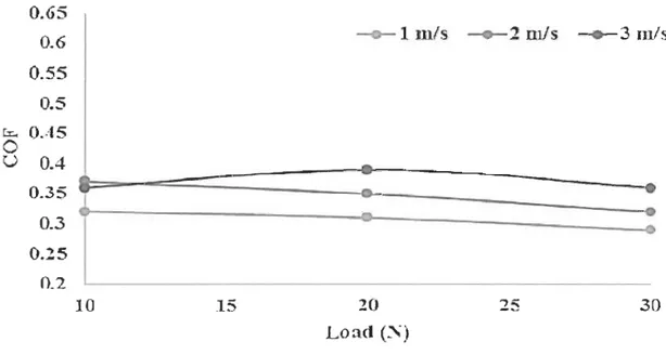 Figure 7 : Coefficient de frottement en fonction de la charge appliquée pour jute/PP. 