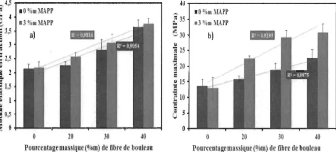 Figure  14  : Effet du pourcentage volumique de fibre et de  l'agent de couplage sur le  comportement mécanique du composite PP/ bouleau