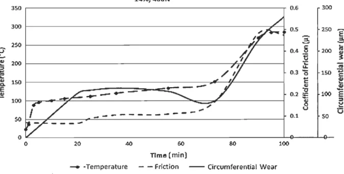 Figure 16  : Allure de la température, du frottement et de l'usure pour un rapport de glissement  de  14% et une charge de 400 N  [75]