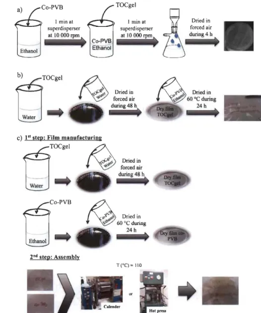 Figure  4.8  :  Méthodes  de  fabrication  des  films  TOCgel/co-PVB  selon  a)  la  1 ère  méthode, b) la 2 ème  méthode et c)  la 3 ème  méthode [147]