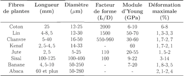 TABLE  2.1  - Caractéristiques géométriques et  mécaniques des  fibres  de  plantes les  plus  connues  [36] 