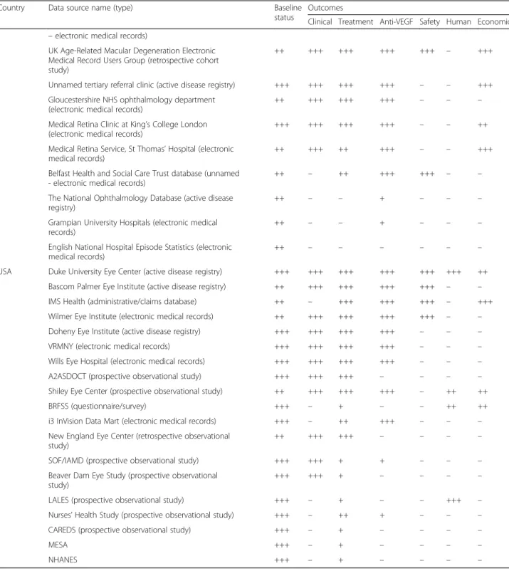 Table 1 Completeness of data recorded in reported data sources (Continued)