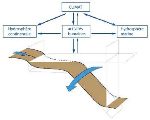 Figure 1-1 : La zone côtière et ses interfaces, influencées par le climat et les activités humaines