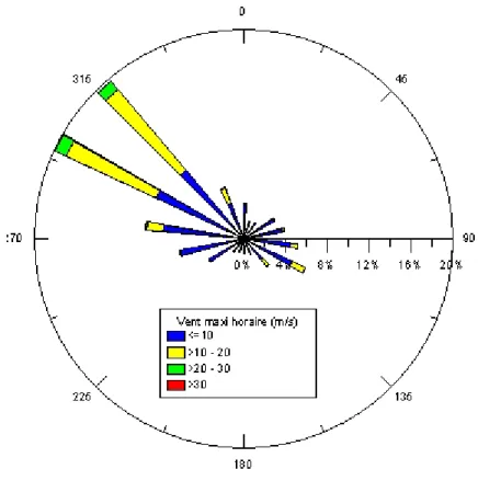 Figure 2-10 : Histogramme angulaire de la direction des vents maxi horaires mesurés au niveau du  prodelta de la Têt entre 2003 et 2005