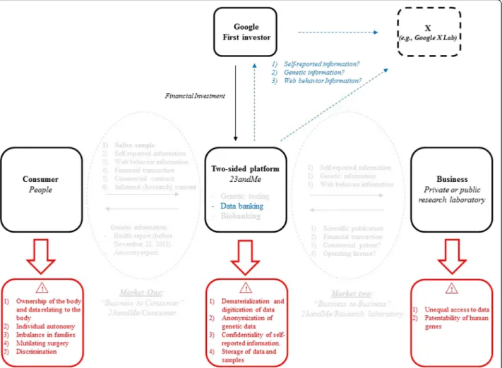 Fig. 5 Ethical aspects of the 23andMe model and connections with Google. Information flows relating to the consumer and his/her body and database are shown in blue