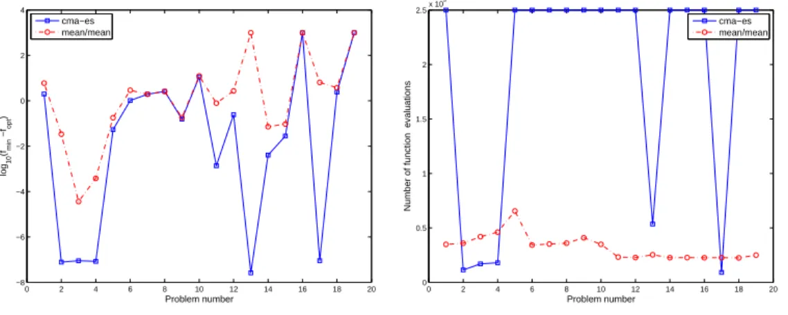 Figure 4.14: Results for the mean/mean version, CMA-ES, and MADS on a set of multi-modal functions of dimension 10 (using λ = 100).