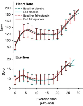 Figure 5. Individual and mean changes from placebo to active treatment and from baseline to active treatment in (A) submaximal exercise heart rate, (B) submaximal exercise respiratory quotient (RQ), (C) peak exercise workload and (D) peak oxygen uptake in 