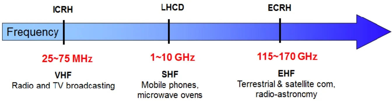 Figure 1.7. Diagram of frequency range of three auxiliary heating and current drive waves 