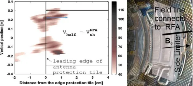 Figure 2.18. Left: Measurement from retarding field analyzer in Tore Supra, cite from [Kubic 2013] 