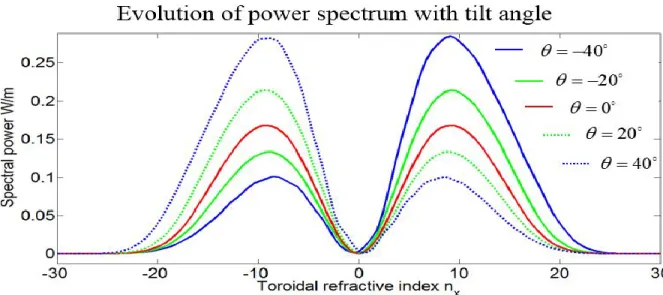 Figure 3.8. Toroidal power spectrum with different tilt angles. Date picks at the radial PML/plasma  interface, density 0 inside the box  