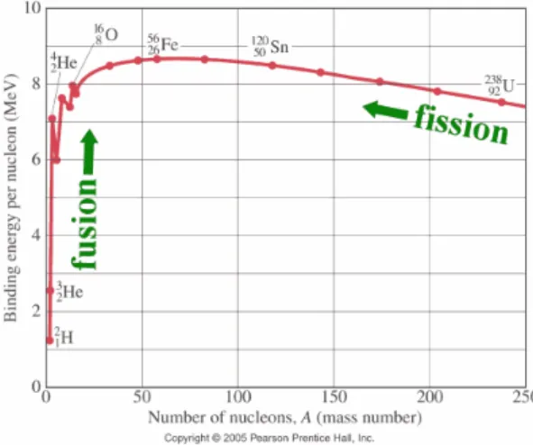 Figure 1.2: Binding energy per nucleon evolves with the atomic mass number.