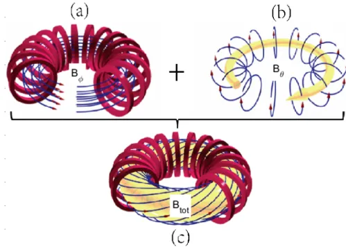 Figure 1.5: Composition of the total helical magnetic fields B tot (c) in tokamaks from (a) toroidal B φ and (b) poloidal B θ magnetic fields.