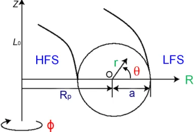 Figure 1.6: Illustration of a simple circular cross-section of tokamaks to define the basic parameters in tokamak configurations.