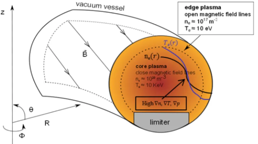 Figure 1.9: Strong n e and T e gradient between the central and edge region of tokamaks.