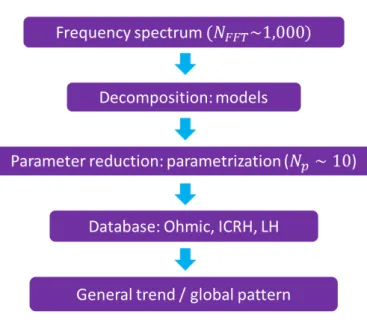 Figure 1.11: The process of a systematic turbulence study from frequency spectra of density fluctuation measurements by fixed-frequency reflectometry.