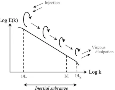 Figure 2.2: Schematic illustration of the energy cascade process of turbulence. The energy injection and viscous dissipation occur at large (low k) and small (high k) scale, respectively