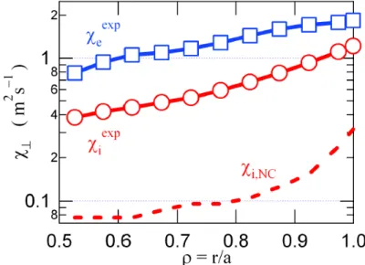 Figure 2.4: Experimental estimates of electron and ion heat transport coefficients and neoclassical value from the tokamak Tore Supra