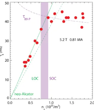 Figure 2.6: Energy confinement time as a function of the central line-averaged electron density