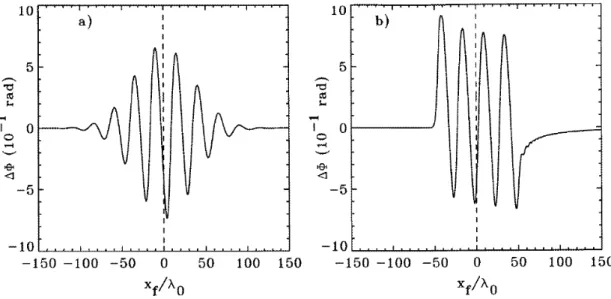 Figure 3.4: Phase response due to density fluctuations with (a) Gaussian and (b) square distribution shape