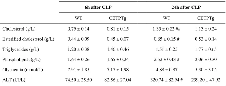 Table 2: Plasma parameters in mice after CLP. 