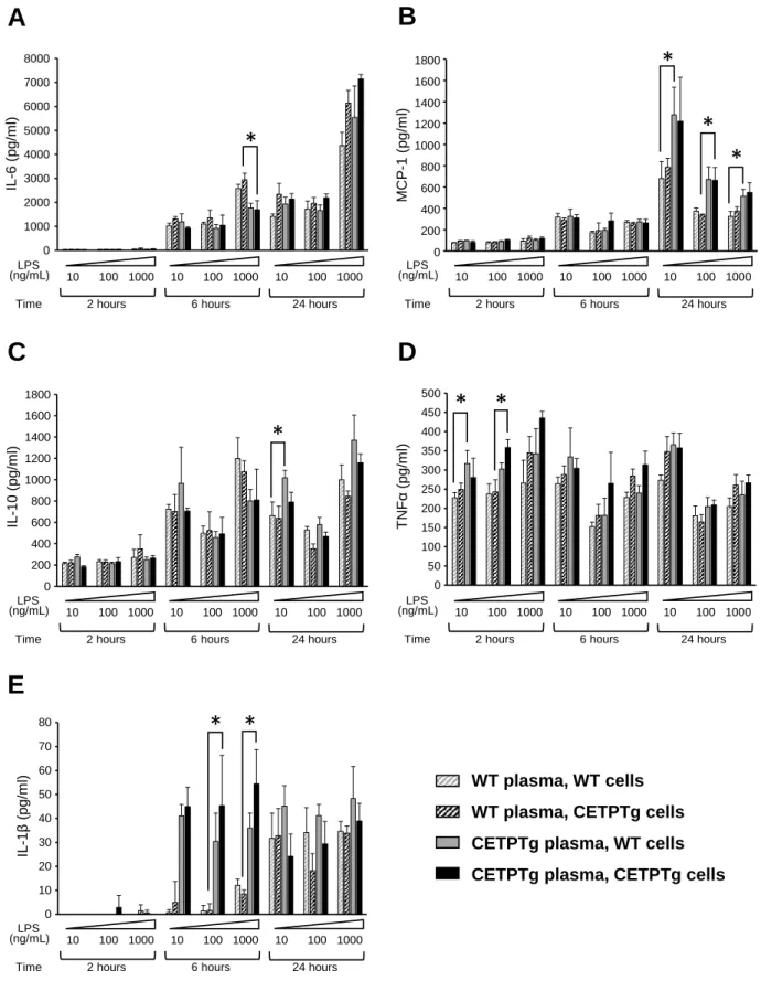 Figure 4: Cytokine release in the presence of plasma and BMDM from WT and CETPTg mice   Bone-marrow-derived macrophages (BMDM) were isolated and pooled from WT (grey, n=9) or CETPTg  mice (black, n=9) and cultured as described under Materials and Methods