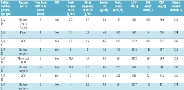 Table 1. Clinical and laboratory characteristics of the delayed hemolytic transfusion reactions