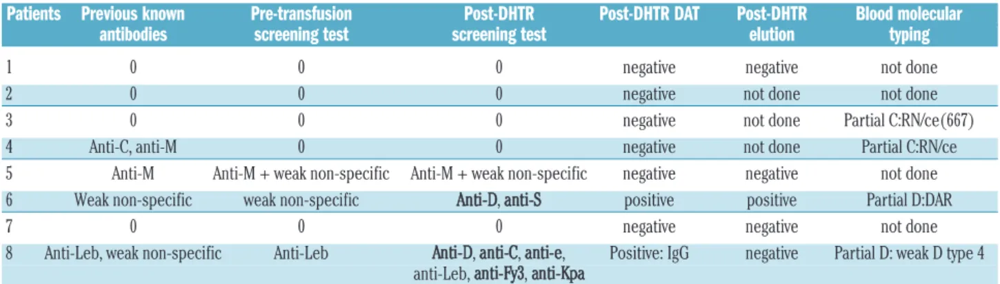 Table 2. Immuno-hematologic characteristics of the 8 study patients.