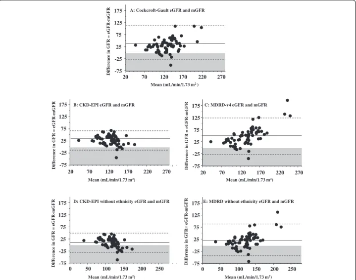 Figure 1 Bland and Altman plots for glomerular filtration rate (GFR) estimated with different equations compared to measured GFR.