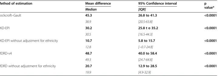 Figure 2 Distributions of measured GFR and estimated GFRs using a kernel density distribution