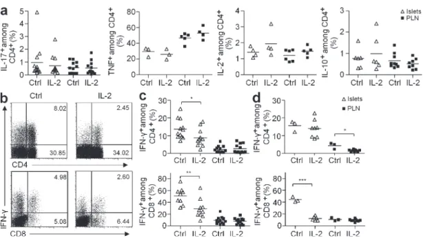 Figure 4.  IL-2 treatment induces a decrease in IFN- production by pancreas-infiltrating T cells