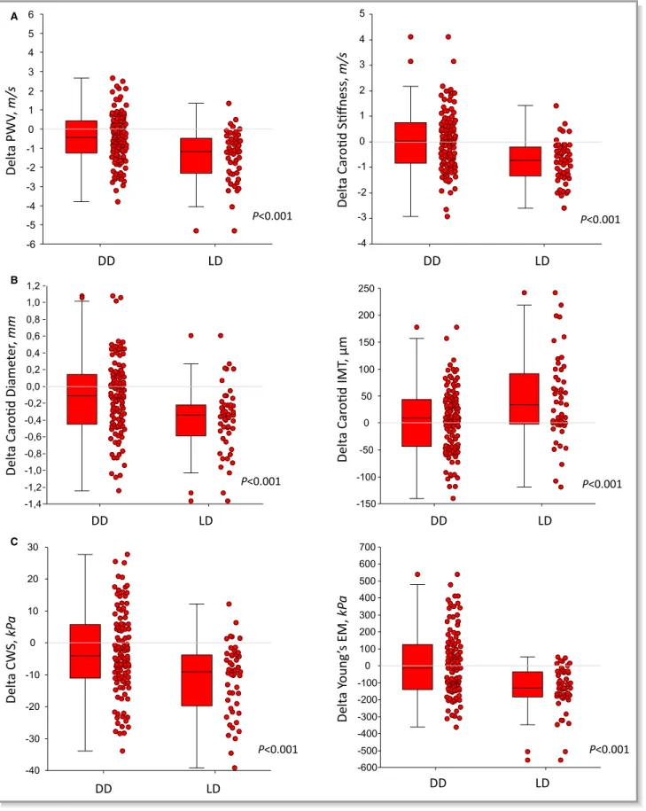 Figure 1. Changes in measured and calculated parameters between 3 and 12 months post transplant in 161 recipients according to donor source (deceased donor [DD] vs live donor [LD])