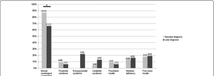 Figure 5 Age at onset and neurological examination correlation. Neonatal diagnosis (45 patients): between 0 and 30 days of life, later diagnosis (32 patients): median age 5.9 months [31 days-18 years].