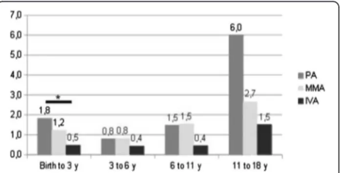 Figure 7 Average number of acute decompensations by patients according to age, except the initial episode.