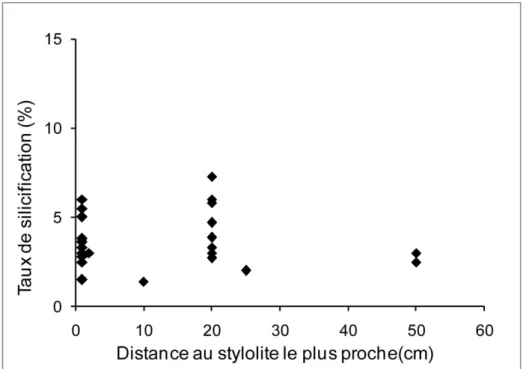 Figure  III.29 :  Taux  de  silicification  vs.  distance  au  stylolite  le  plus  proche  des  grès  du  bassin  des  Palmyrides-Sud