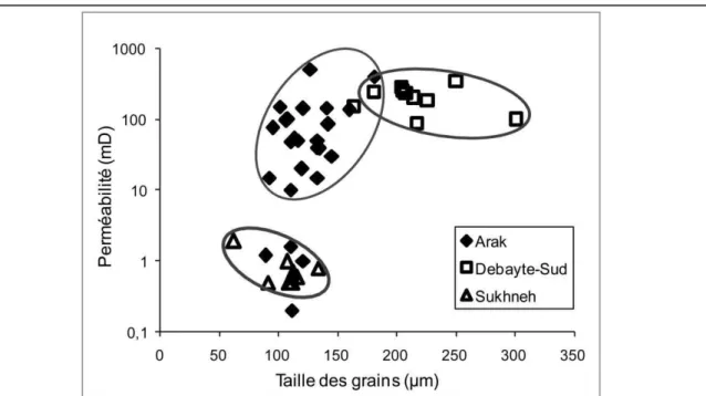 Figure III.34 : Perméabilité vs. taille des grains des grès carbonifères du bassin des Palmyrides-Sud