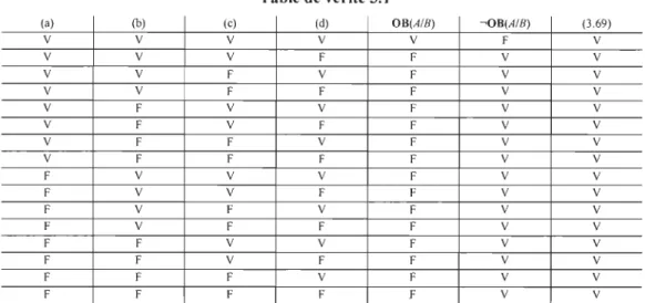 Table de vérité 3.J 