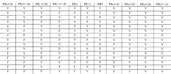 Table de vérité de 2.1 