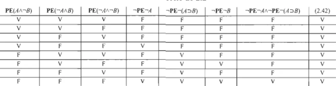 Table  de vérité de 2.2 