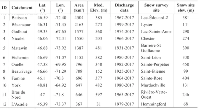 Table  1.  Characteristics of the  12  se!ected study basins. 