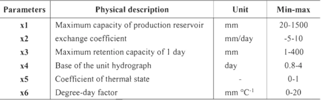 Table  2.  GR4J-Cemaneige  free  parameters  and  lower  and  upper  bounds  used  in  model  calibration