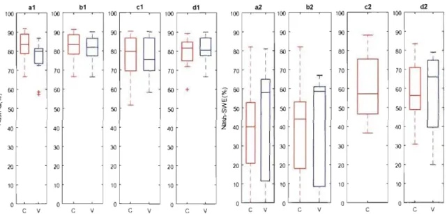 Fig. 2.  Performance of GR4J-Cemaneige for  streamflow simulation (al -dl ) and  SWE  simulation  (a2-d2)  for  the  calibration  period  (red  boxplots)  and  validation  (blue  boxplots)  for  the  12  catchments  using  four  calibration  strategies: 