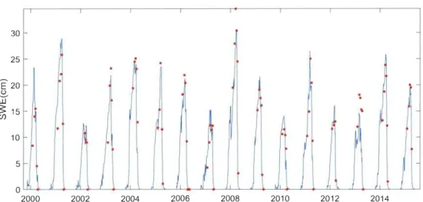 Fig. 4.  Calibration  results  for  snow  water  equivalent  (SWE)  by  the  multi-objective  'MULTI'  method  for  the  Bécancour  catchment  (ID#2);  Red  dots:  measured  SWE; blue line:  SWE simulated by the  Cemaneige model