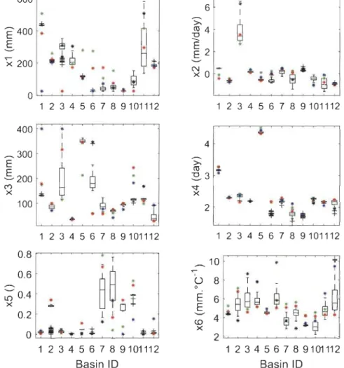 Fig. 6.  Boxplots  of Pareto solutions  vector (100  sets)  obtained  by the  multi-objective  calibration  method  'MDL  TI'  for  each  basin